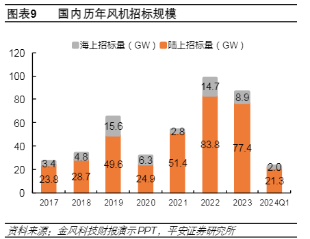 江苏广东海风项目进展，新能源行业周报