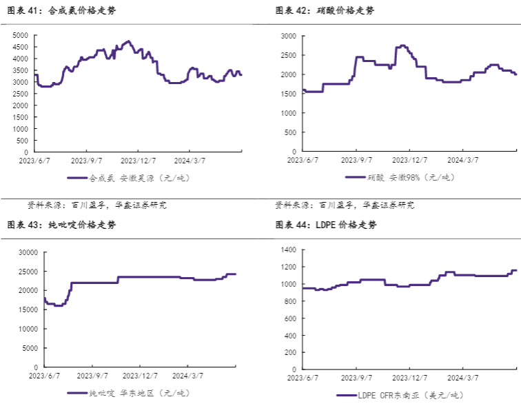 2024化工行业报告：R22与磷酸一铵市场动态分析