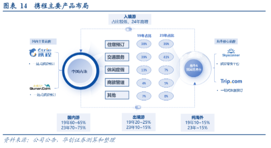 2024在线旅游行业报告：携程三元增长驱动与市场展望