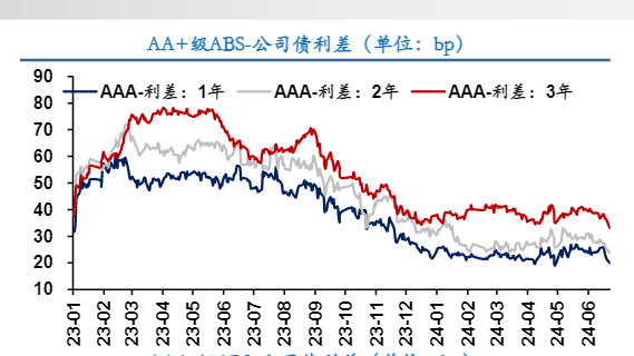 2024年资产证券化(ABS)市场投资策略报告