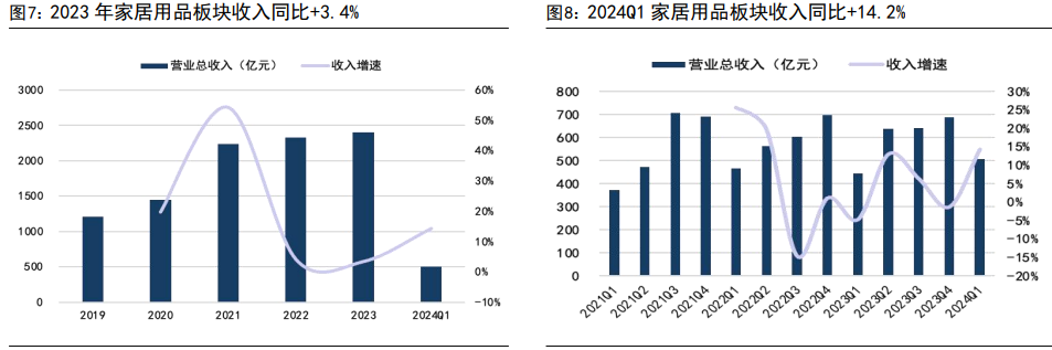 2024轻工制造行业报告：内销分化外销景气，关注优质个股