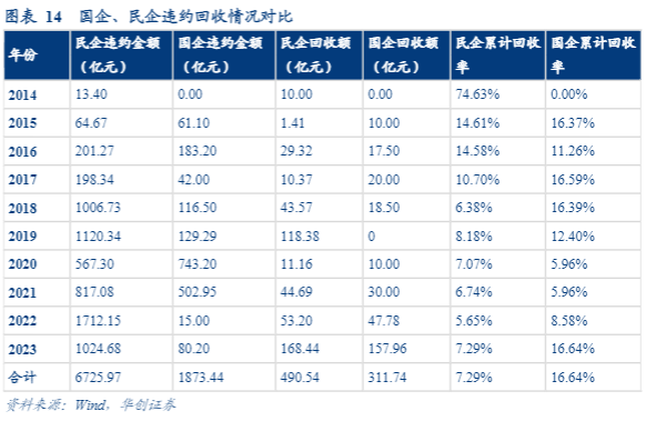 2024信用债市场分析：违约趋势与回收率探究