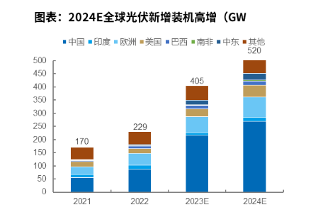 2024年新能源行业展望报告