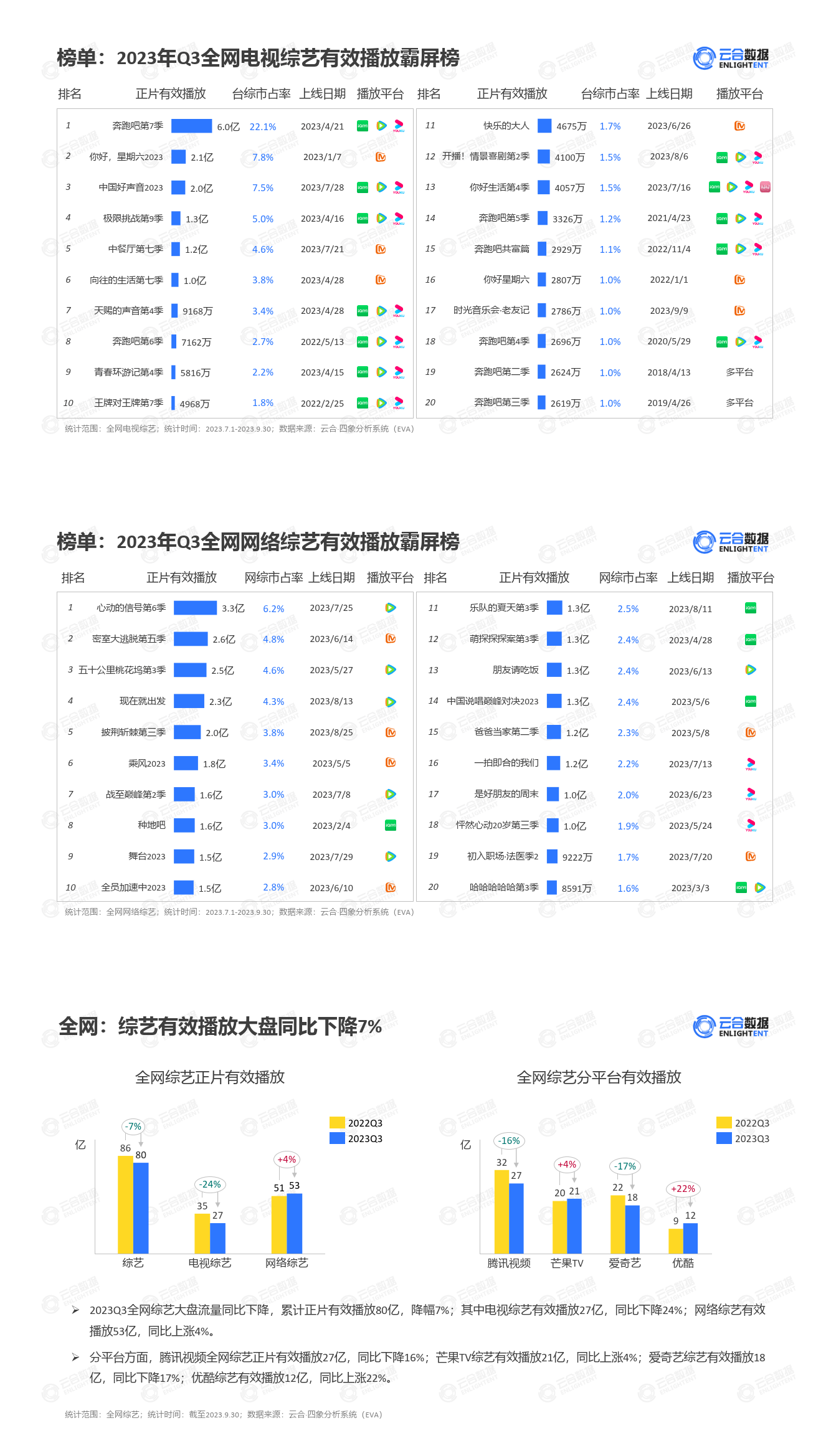 【云合数据】网播行业：2023年Q3综艺网播表现及用户分析