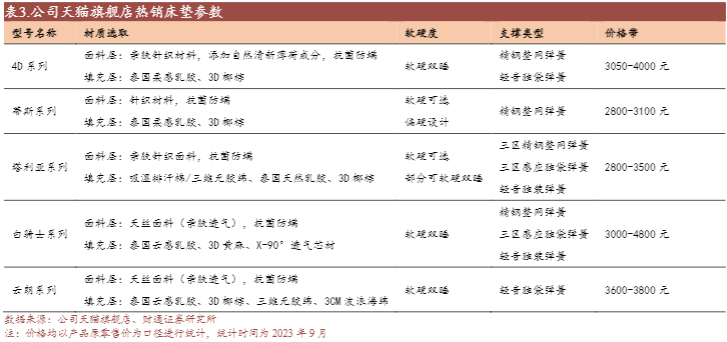 2024家居行业报告：喜临门领军床垫市场增长分析