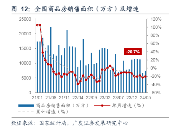 2024房地产行业5月市场分析报告