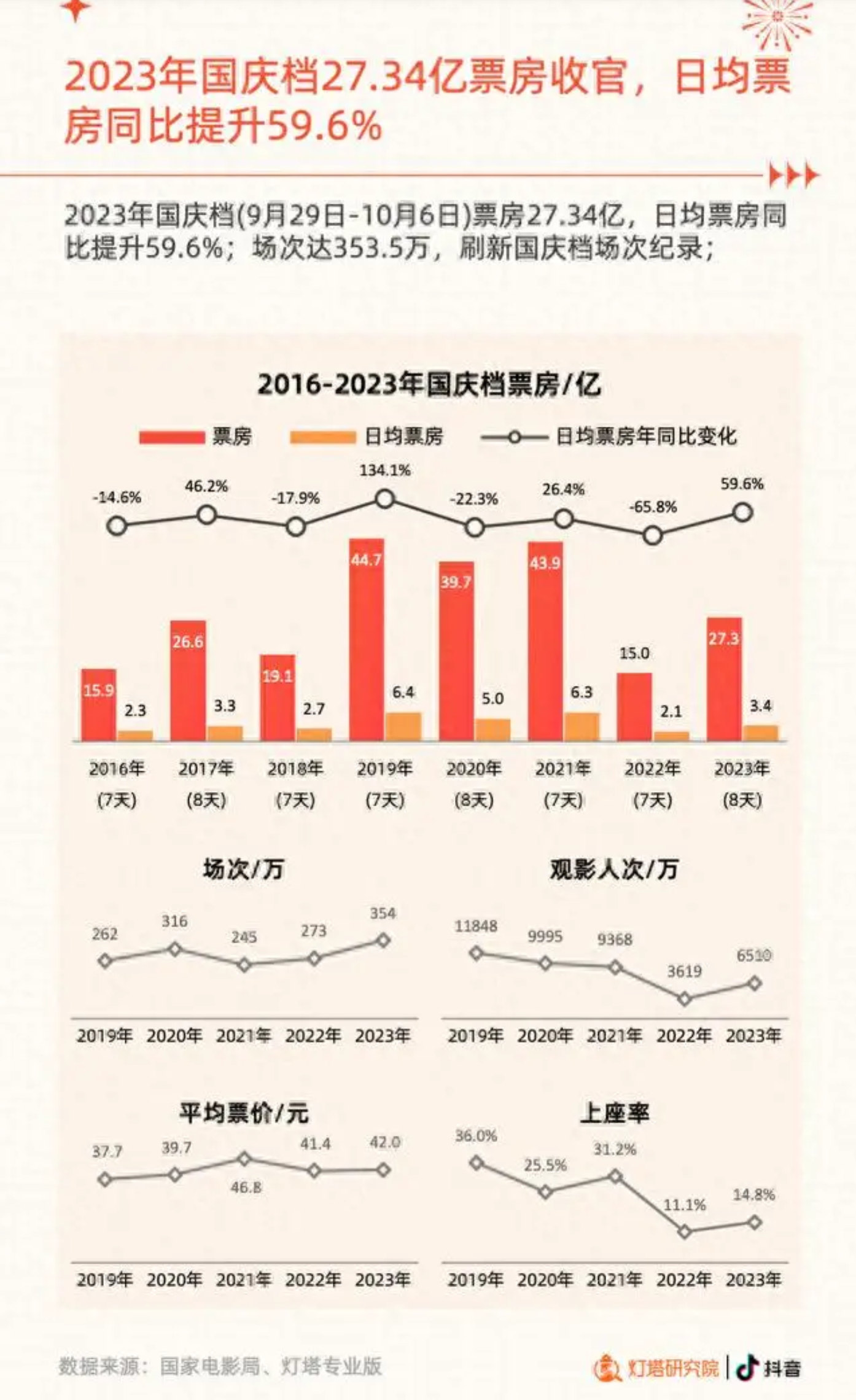 灯塔2023年国庆档电影市场洞察报告：票房达27.34亿元