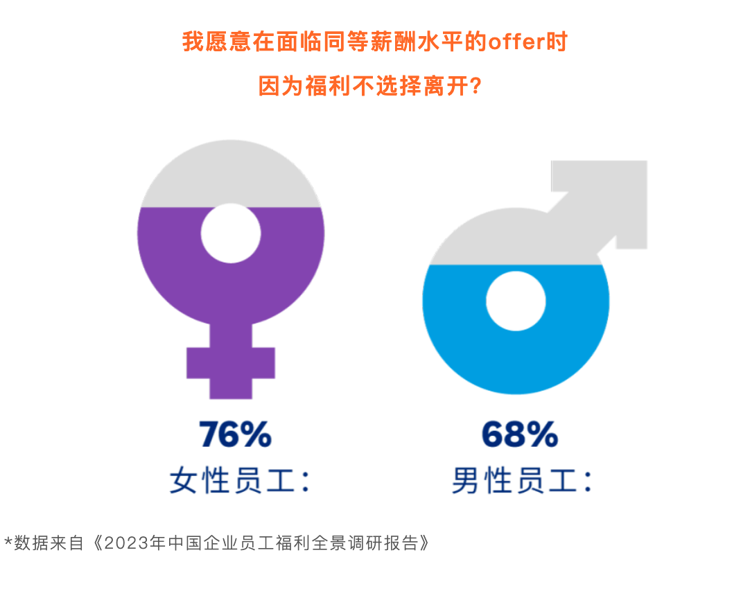 2023年中国企业员工福利全景调研报告