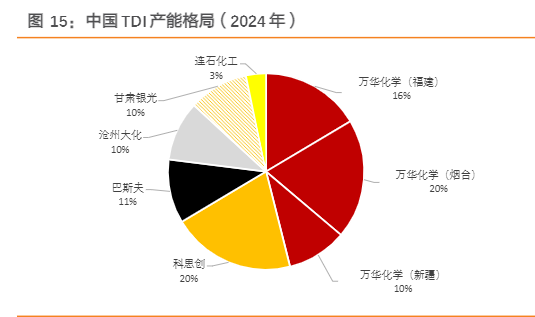 2024地产链化学品市场分析报告