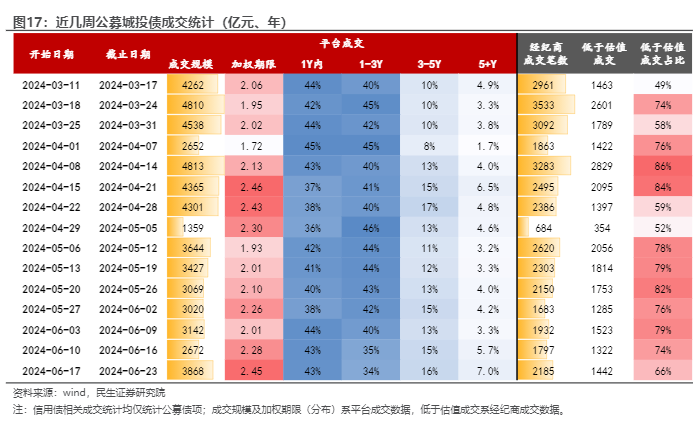 2024信用策略周报：城投债稀缺与信用供给分析