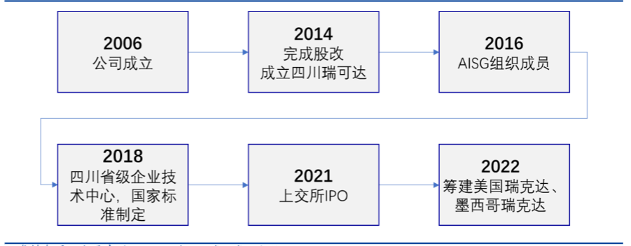 2024连接器行业报告：市场需求增长与国产替代双重驱动