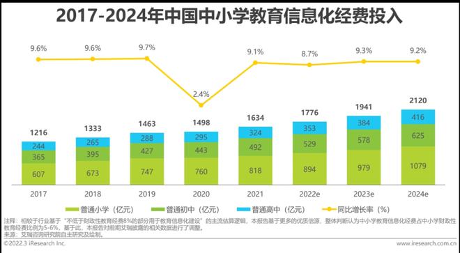 2022年中国中小学教育信息化行业研究报告