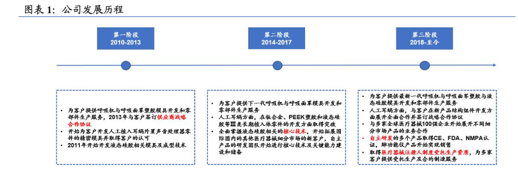 2024医疗设备行业报告：美好医疗引领呼吸机组件市场