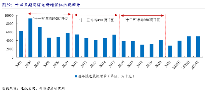 2024煤炭行业分析：火电碳达峰与煤炭市场展望