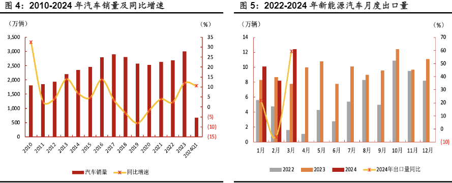 2024新能源汽车行业分析报告：前景与挑战   