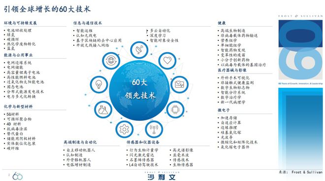 【沙利文】引领全球增长的60大技术