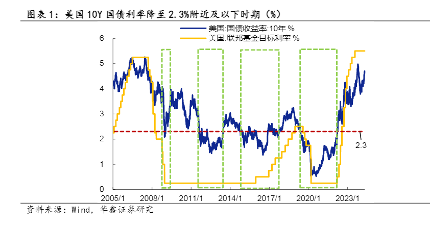 2024年固定收益市场分析与海外利率走势启示