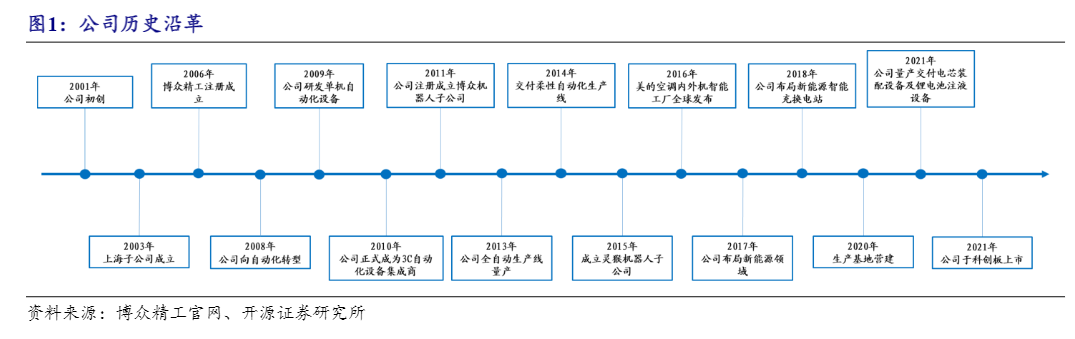 2024自动化设备行业投资分析与前景预测报告