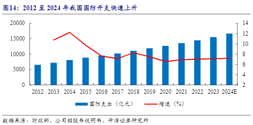 2024年军工电子行业报告：创新与市场拓展分析