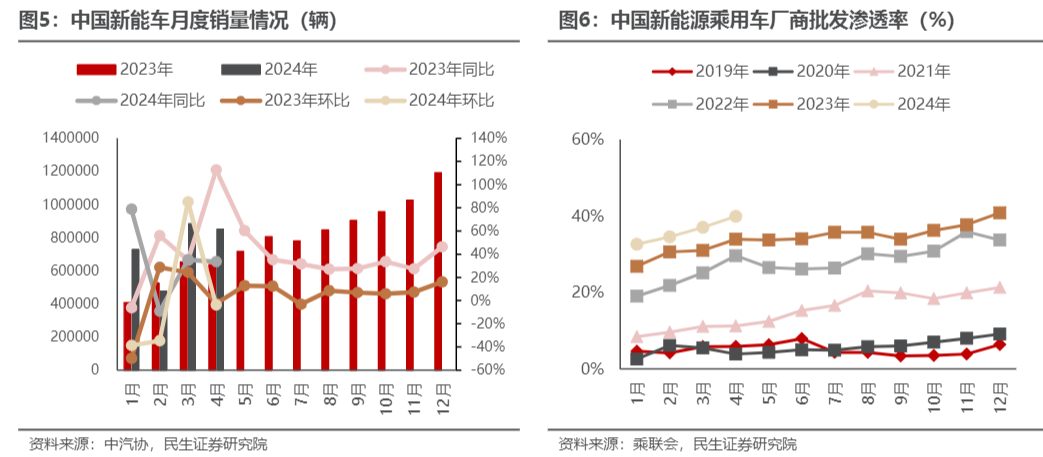 2024电新行业投资策略报告：新能源增长与技术革新