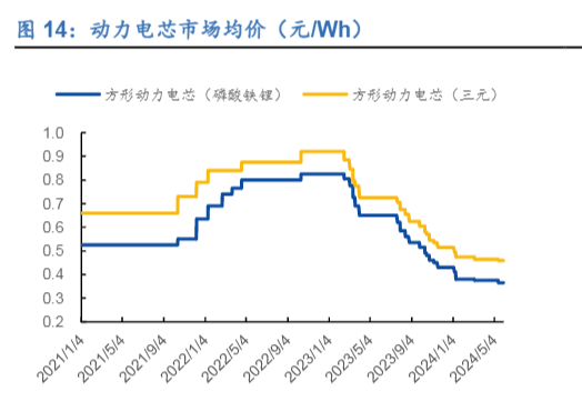 2024年电力设备与新能源行业中期策略报告