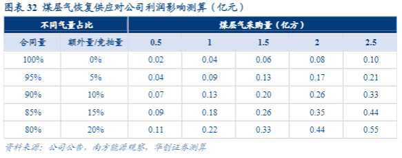 2024燃气行业报告：河南城燃龙头蓝天燃气深度分析