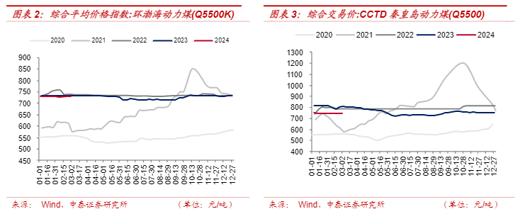 2024年煤炭行业市场分析与投资策略报告：前景展望