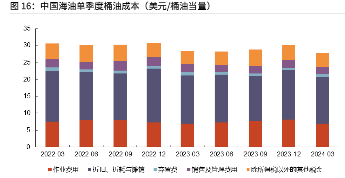 2024石化行业周报：油价波动下三桶油业绩分析