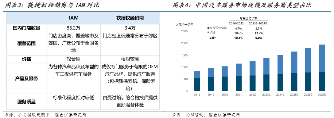 2024汽车后市场服务行业报告