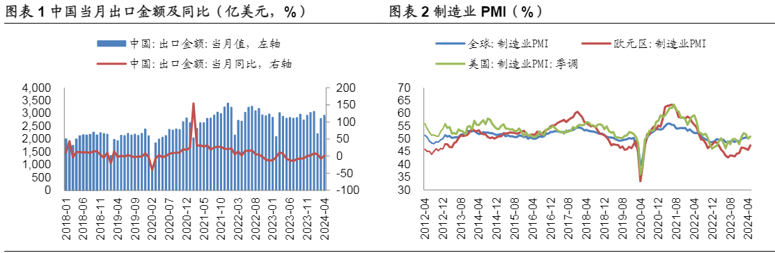 2024年轻工制造行业报告：出口链强势与景气度分析