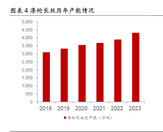 2024年涤纶长丝行业供需改善与成本优势分析报告