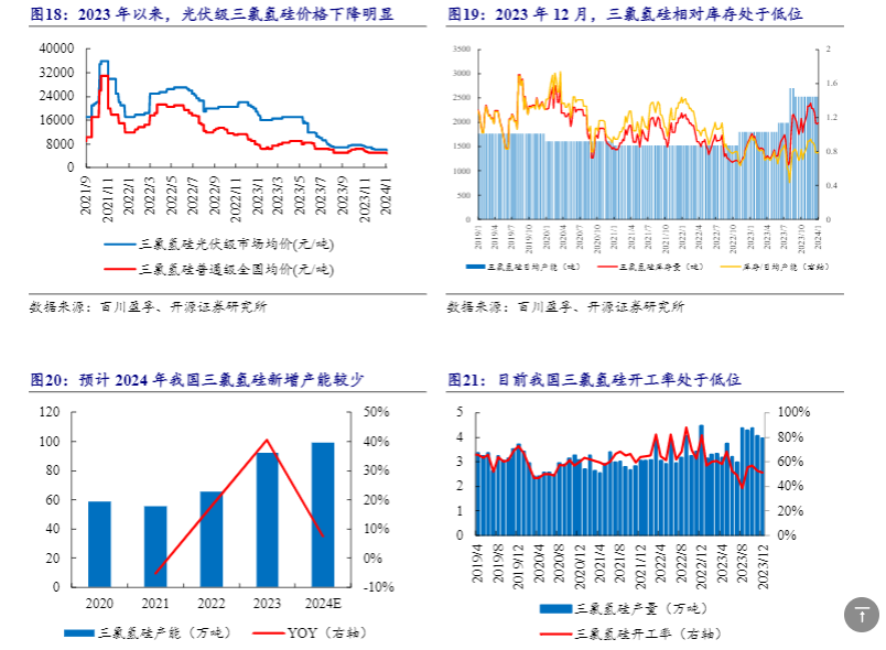 2024光伏行业报告：估值底部与需求增长前景