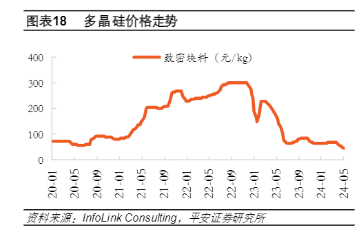 2024新能源行业报告：光伏风电市场动态及投资策略