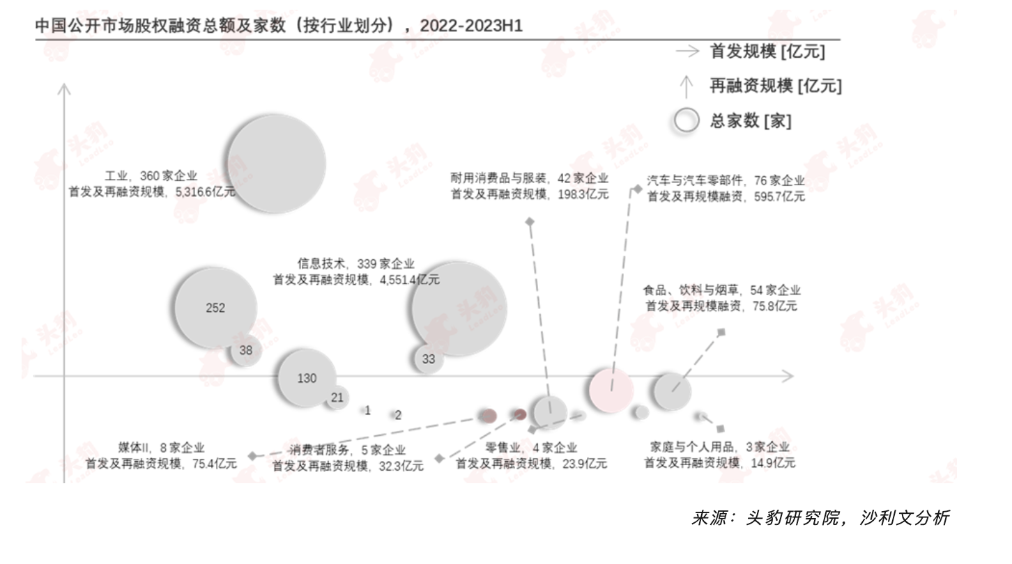 沙利文联合头豹研究院发布《2023年中国消费类企业融资发展与展望白皮书》