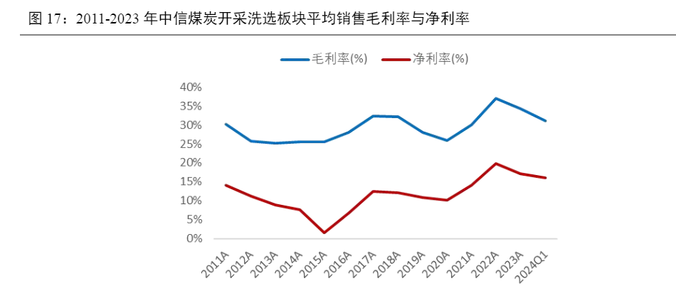 2024年煤炭行业盈利与分红率分析报告