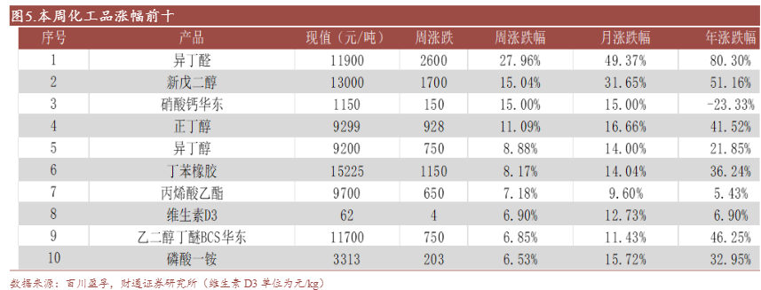 2024化工行业周报：原油跌价与磷酸一铵涨价趋势