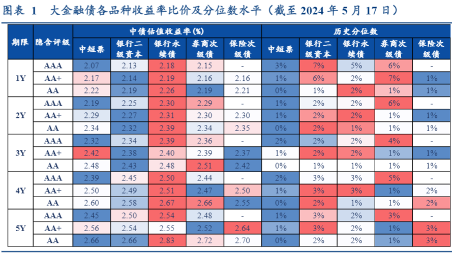 2024金融债券行业报告：券商债务投资价值深度分析