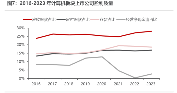 2024年计算机行业一季度业绩分析报告