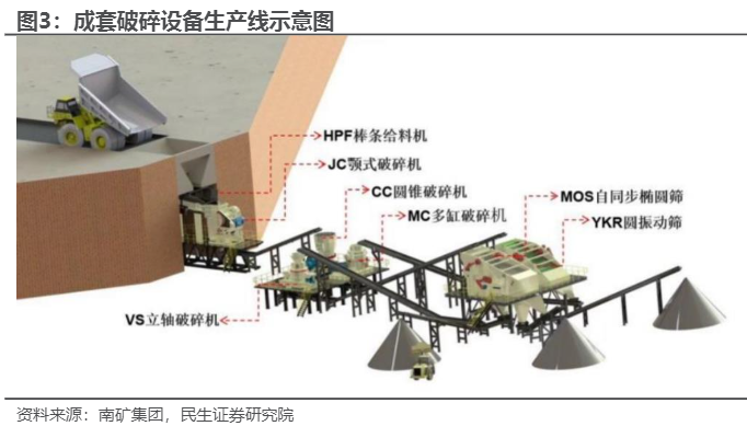 2024机械行业报告：破筛设备大型化与海外市场成长性分析