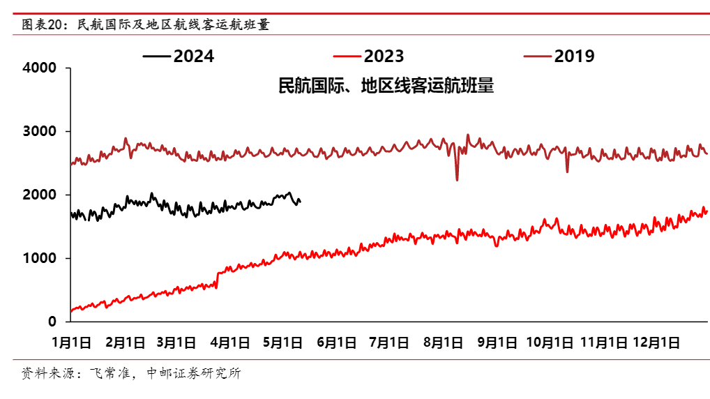 2024交通运输行业周报分析