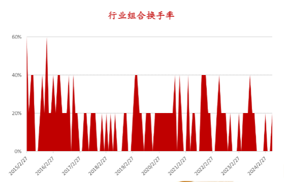 2024金融工程报告：行业轮动策略与胜率赔率分析