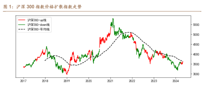 2024金融工程周报：A股市场资金流向与行业轮动分析