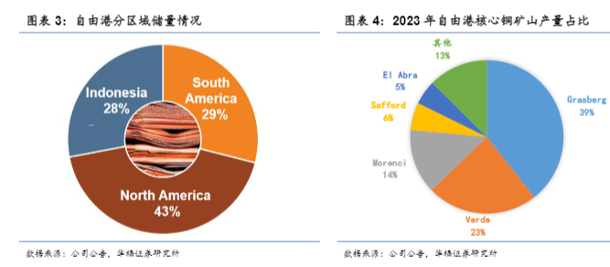 2024铜矿产业报告：产量预期下调与市场展望