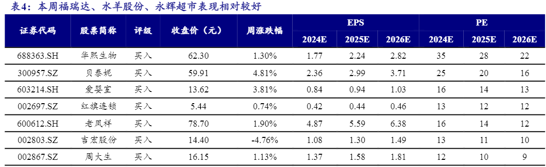 2024零售行业投资策略与市场展望报告