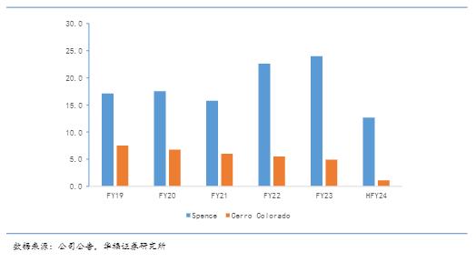 2024铜矿产业报告：产量预期下调与市场展望