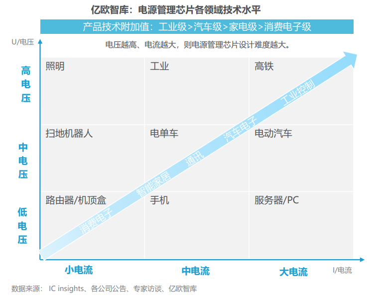 【亿欧智库】2023中国电源管理芯片行业研究报告