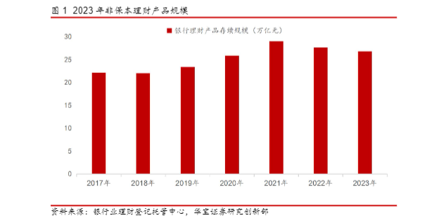 2024银行理财行业报告：同质化竞争与创新破局