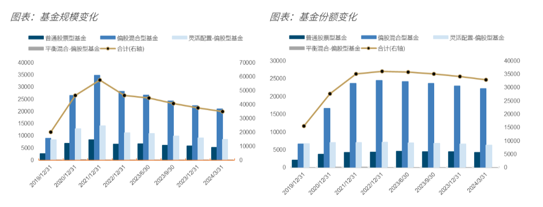 2024年公募权益及FOF基金一季度报告