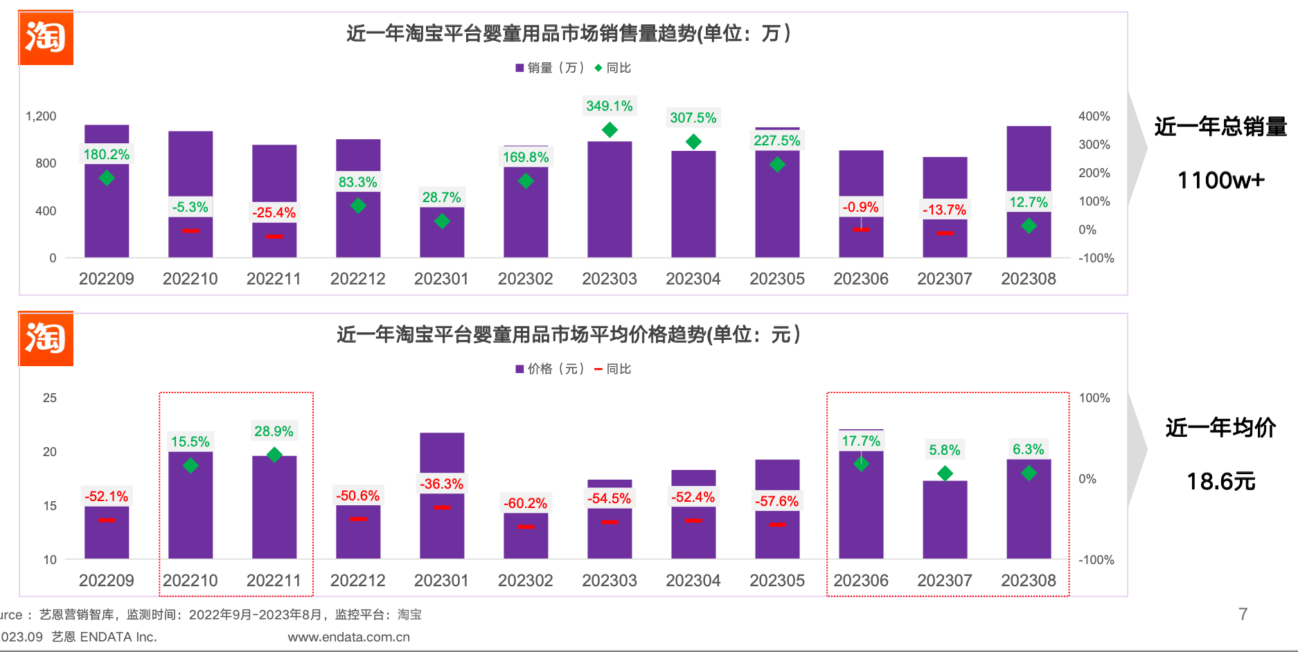 【艺恩】婴童用品行业：2023婴童用品市场及消费趋势洞察