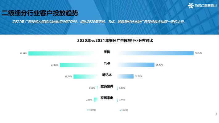 【360】2021科技行业年度观察报告